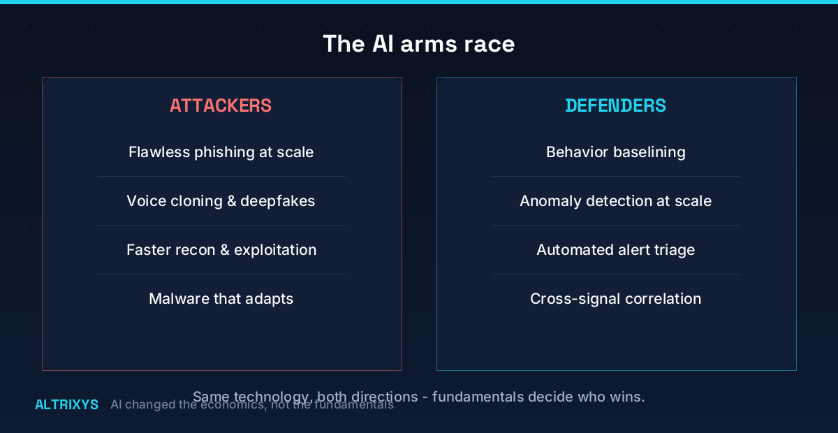 Diagram: how attackers and defenders both use AI
