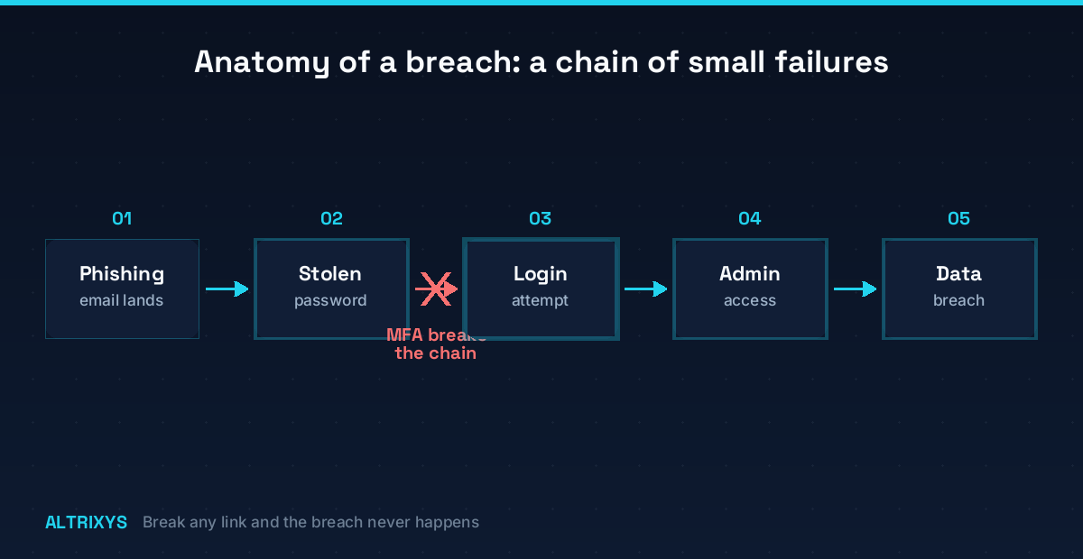 Attack chain diagram: MFA breaking a data breach chain