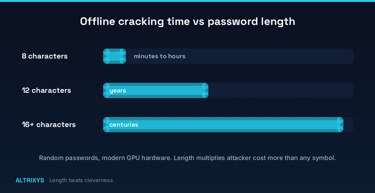 Chart: password cracking time grows from minutes to centuries with length