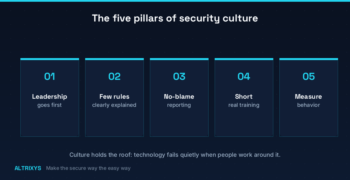Diagram: five pillars of a working cybersecurity culture