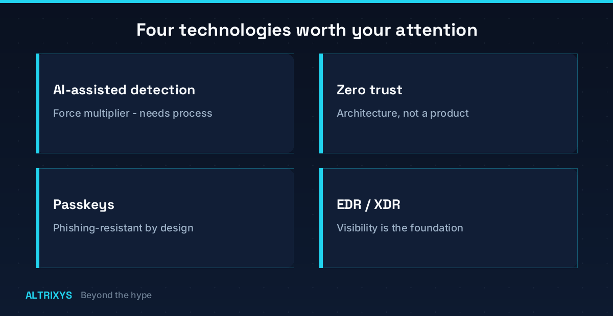 Diagram: four emerging security technologies that deliver real value