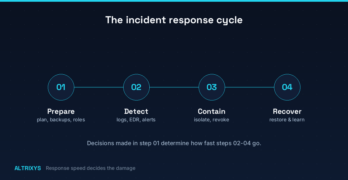 Diagram: the four-step incident response cycle